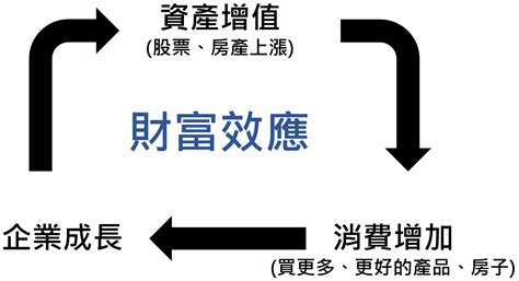 財富效應|財富效應